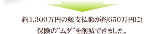 約1,300万円の総支払額が約650万円に！保険の“ムダ”を削減できました。